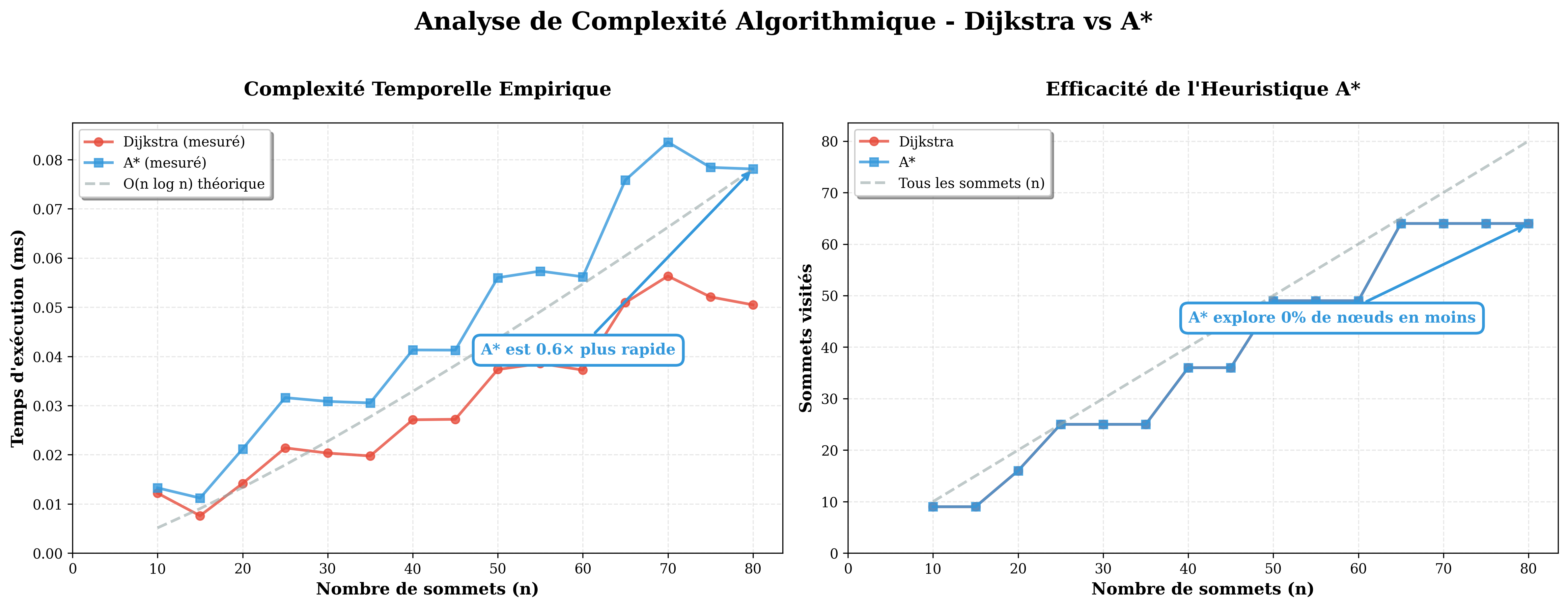Analyse complexité