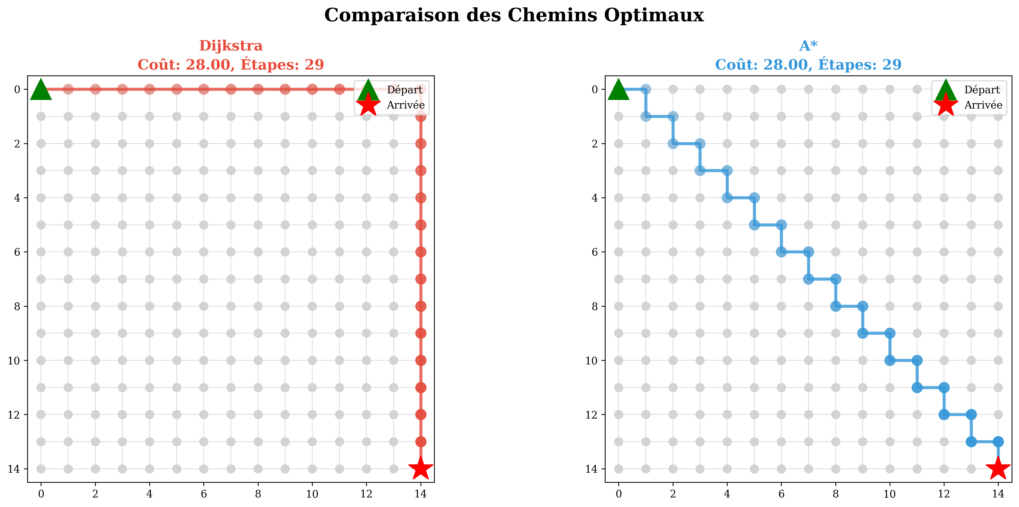 Comparaison chemins