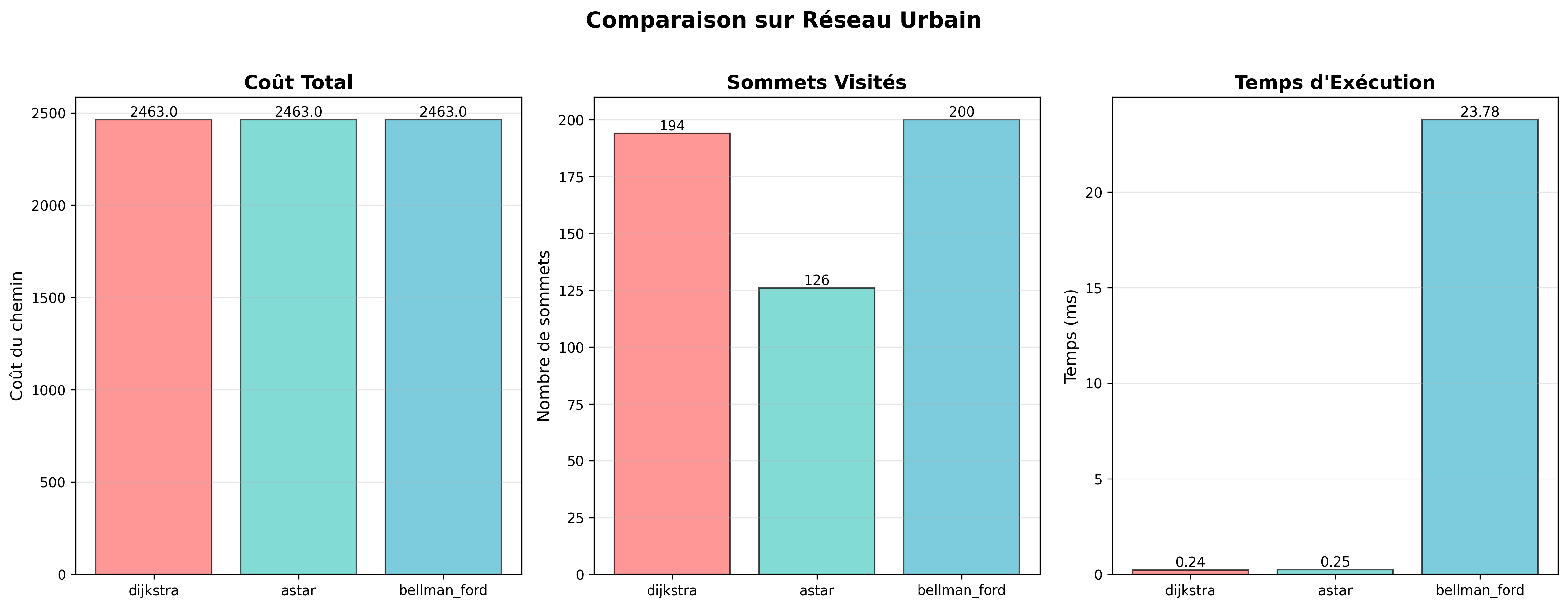 Comparaison performances